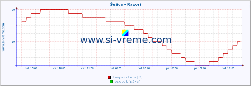 POVPREČJE :: Šujica - Razori :: temperatura | pretok | višina :: zadnji dan / 5 minut.