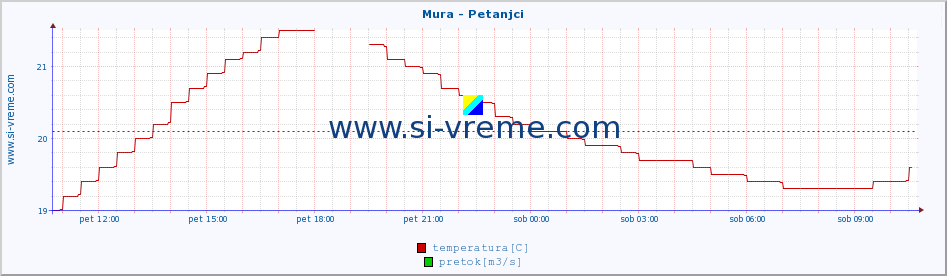 POVPREČJE :: Mura - Petanjci :: temperatura | pretok | višina :: zadnji dan / 5 minut.