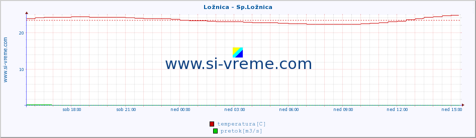 POVPREČJE :: Ložnica - Sp.Ložnica :: temperatura | pretok | višina :: zadnji dan / 5 minut.