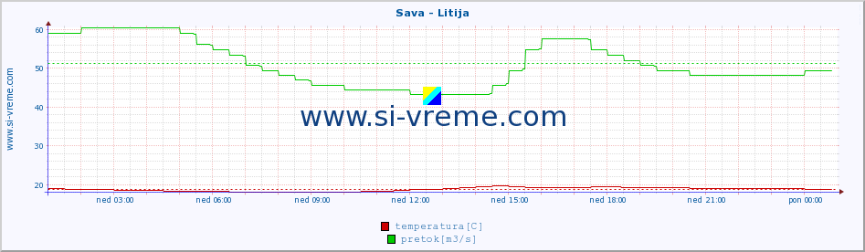 POVPREČJE :: Sava - Litija :: temperatura | pretok | višina :: zadnji dan / 5 minut.