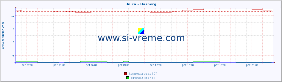 POVPREČJE :: Unica - Hasberg :: temperatura | pretok | višina :: zadnji dan / 5 minut.