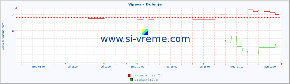 POVPREČJE :: Vipava - Dolenje :: temperatura | pretok | višina :: zadnji dan / 5 minut.