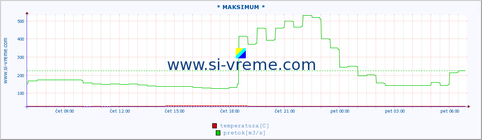 POVPREČJE :: * MAKSIMUM * :: temperatura | pretok | višina :: zadnji dan / 5 minut.