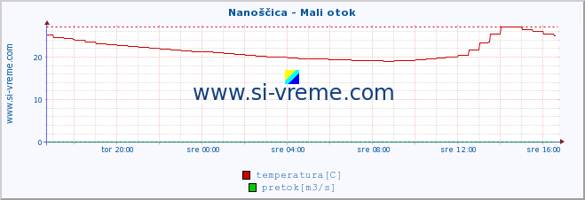 POVPREČJE :: Nanoščica - Mali otok :: temperatura | pretok | višina :: zadnji dan / 5 minut.