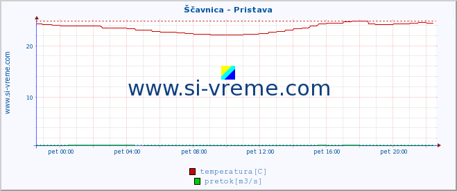 POVPREČJE :: Ščavnica - Pristava :: temperatura | pretok | višina :: zadnji dan / 5 minut.