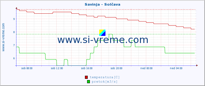 POVPREČJE :: Savinja - Solčava :: temperatura | pretok | višina :: zadnji dan / 5 minut.