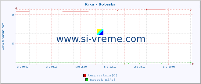 POVPREČJE :: Krka - Soteska :: temperatura | pretok | višina :: zadnji dan / 5 minut.