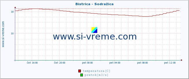 POVPREČJE :: Bistrica - Sodražica :: temperatura | pretok | višina :: zadnji dan / 5 minut.