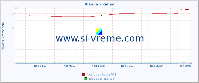 POVPREČJE :: Rižana - Kubed :: temperatura | pretok | višina :: zadnji dan / 5 minut.