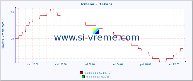 POVPREČJE :: Rižana - Dekani :: temperatura | pretok | višina :: zadnji dan / 5 minut.