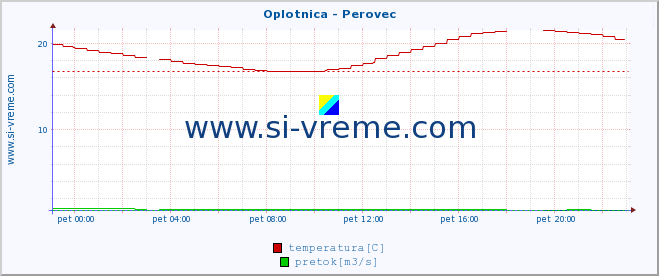 POVPREČJE :: Oplotnica - Perovec :: temperatura | pretok | višina :: zadnji dan / 5 minut.