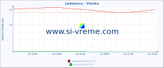 POVPREČJE :: Ljubljanica - Vrhnika :: temperatura | pretok | višina :: zadnji dan / 5 minut.