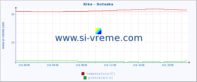 POVPREČJE :: Krka - Soteska :: temperatura | pretok | višina :: zadnji dan / 5 minut.