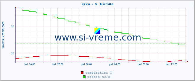 POVPREČJE :: Krka - G. Gomila :: temperatura | pretok | višina :: zadnji dan / 5 minut.