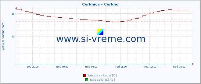 POVPREČJE :: Cerknica - Cerkno :: temperatura | pretok | višina :: zadnji dan / 5 minut.