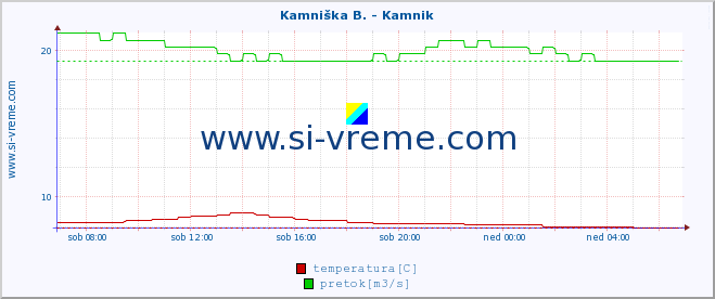 POVPREČJE :: Branica - Branik :: temperatura | pretok | višina :: zadnji dan / 5 minut.