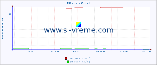 POVPREČJE :: Rižana - Kubed :: temperatura | pretok | višina :: zadnji dan / 5 minut.