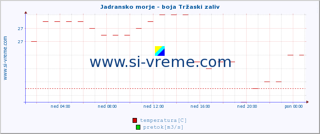 POVPREČJE :: Jadransko morje - boja Tržaski zaliv :: temperatura | pretok | višina :: zadnji dan / 5 minut.