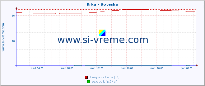 POVPREČJE :: Krka - Soteska :: temperatura | pretok | višina :: zadnji dan / 5 minut.