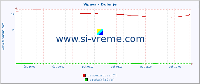 POVPREČJE :: Vipava - Dolenje :: temperatura | pretok | višina :: zadnji dan / 5 minut.