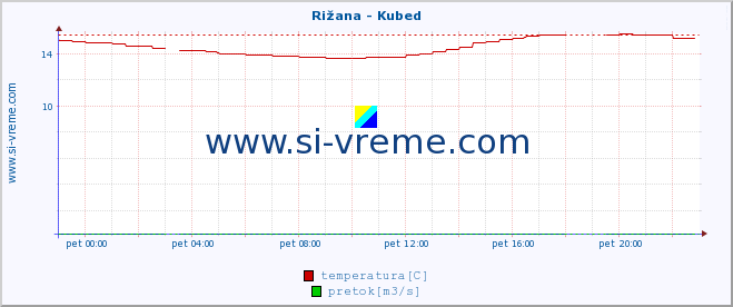 POVPREČJE :: Rižana - Kubed :: temperatura | pretok | višina :: zadnji dan / 5 minut.