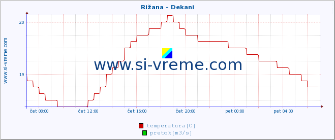 POVPREČJE :: Rižana - Dekani :: temperatura | pretok | višina :: zadnji dan / 5 minut.