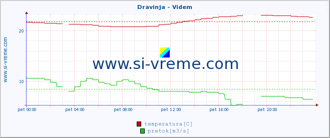 Slovenija : reke in morje. :: Dravinja - Videm :: temperatura | pretok | višina :: zadnji dan / 5 minut.