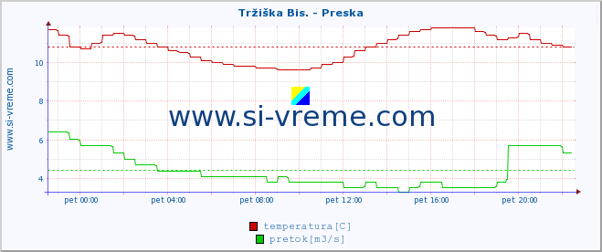 Slovenija : reke in morje. :: Tržiška Bis. - Preska :: temperatura | pretok | višina :: zadnji dan / 5 minut.