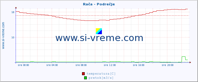 Slovenija : reke in morje. :: Rača - Podrečje :: temperatura | pretok | višina :: zadnji dan / 5 minut.