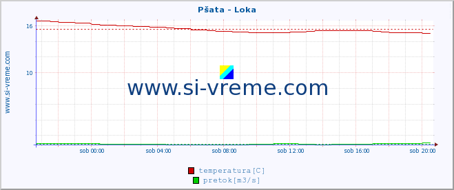 Slovenija : reke in morje. :: Pšata - Loka :: temperatura | pretok | višina :: zadnji dan / 5 minut.