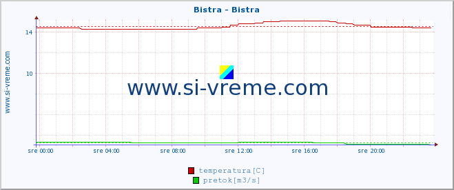 POVPREČJE :: Bistra - Bistra :: temperatura | pretok | višina :: zadnji dan / 5 minut.