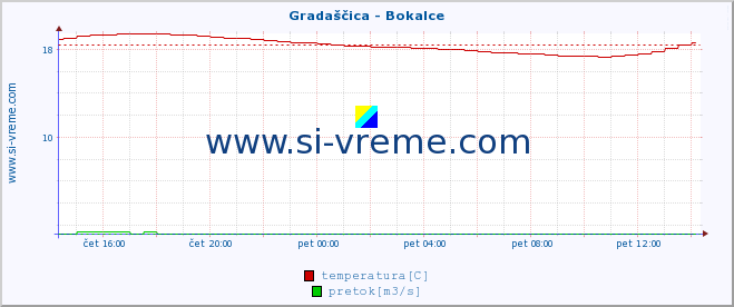 Slovenija : reke in morje. :: Gradaščica - Bokalce :: temperatura | pretok | višina :: zadnji dan / 5 minut.