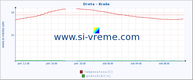 Slovenija : reke in morje. :: Dreta - Kraše :: temperatura | pretok | višina :: zadnji dan / 5 minut.