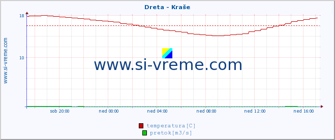 POVPREČJE :: Dreta - Kraše :: temperatura | pretok | višina :: zadnji dan / 5 minut.