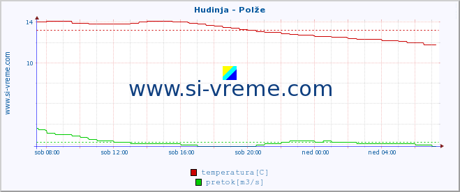 Slovenija : reke in morje. :: Hudinja - Polže :: temperatura | pretok | višina :: zadnji dan / 5 minut.