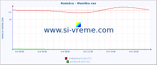 POVPREČJE :: Radešca - Meniška vas :: temperatura | pretok | višina :: zadnji dan / 5 minut.