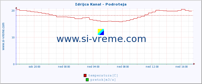 POVPREČJE :: Idrijca Kanal - Podroteja :: temperatura | pretok | višina :: zadnji dan / 5 minut.