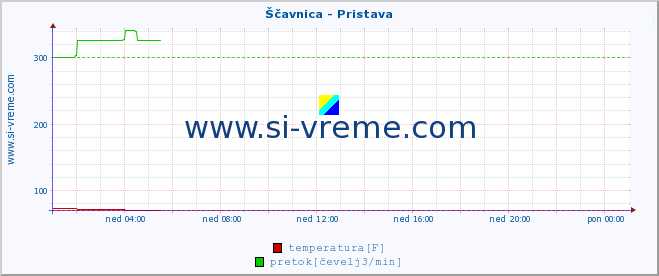 POVPREČJE :: Ščavnica - Pristava :: temperatura | pretok | višina :: zadnji dan / 5 minut.