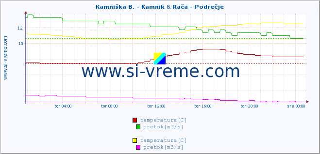 POVPREČJE :: Kamniška B. - Kamnik & Rača - Podrečje :: temperatura | pretok | višina :: zadnji dan / 5 minut.