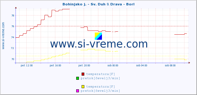 POVPREČJE :: Bohinjsko j. - Sv. Duh & Drava - Borl :: temperatura | pretok | višina :: zadnji dan / 5 minut.