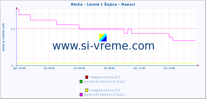 POVPREČJE :: Rinža - Livold & Šujica - Razori :: temperatura | pretok | višina :: zadnji dan / 5 minut.