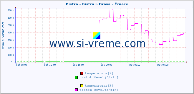 POVPREČJE :: Bistra - Bistra & Drava - Črneče :: temperatura | pretok | višina :: zadnji dan / 5 minut.