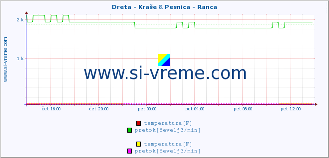 POVPREČJE :: Dreta - Kraše & Pesnica - Ranca :: temperatura | pretok | višina :: zadnji dan / 5 minut.