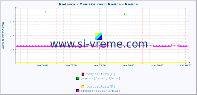 POVPREČJE :: Radešca - Meniška vas & Rašica - Rašica :: temperatura | pretok | višina :: zadnji dan / 5 minut.