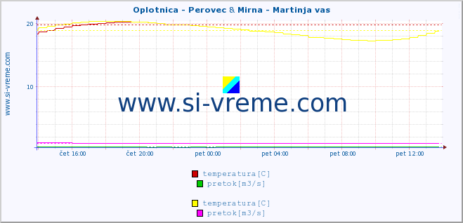 POVPREČJE :: Oplotnica - Perovec & Mirna - Martinja vas :: temperatura | pretok | višina :: zadnji dan / 5 minut.