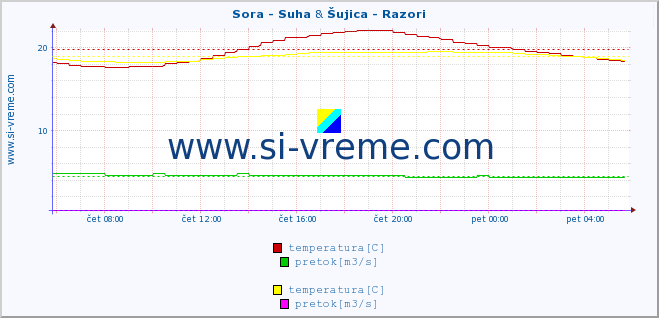 POVPREČJE :: Sora - Suha & Šujica - Razori :: temperatura | pretok | višina :: zadnji dan / 5 minut.