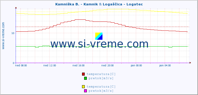 POVPREČJE :: Kamniška B. - Kamnik & Logaščica - Logatec :: temperatura | pretok | višina :: zadnji dan / 5 minut.