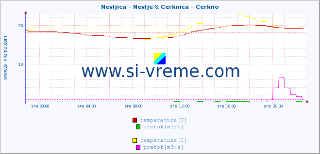 POVPREČJE :: Nevljica - Nevlje & Cerknica - Cerkno :: temperatura | pretok | višina :: zadnji dan / 5 minut.