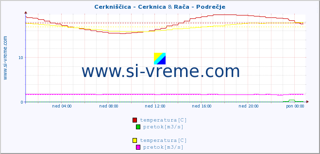 POVPREČJE :: Cerkniščica - Cerknica & Rača - Podrečje :: temperatura | pretok | višina :: zadnji dan / 5 minut.