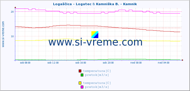 POVPREČJE :: Logaščica - Logatec & Kamniška B. - Kamnik :: temperatura | pretok | višina :: zadnji dan / 5 minut.